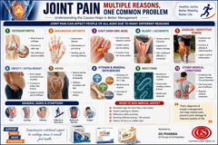 Joint Pain infographic — causes and Rucal bone health support